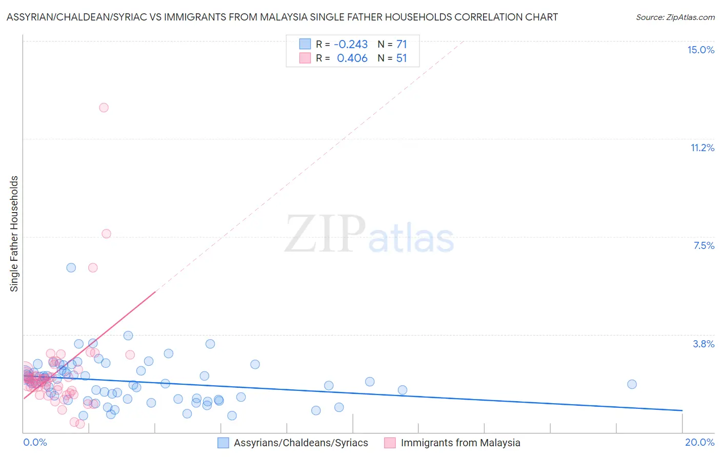 Assyrian/Chaldean/Syriac vs Immigrants from Malaysia Single Father Households