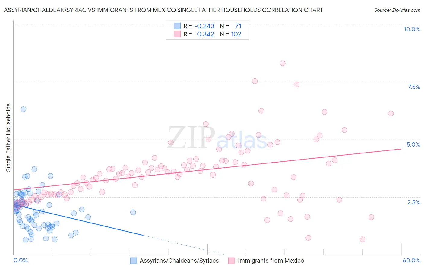 Assyrian/Chaldean/Syriac vs Immigrants from Mexico Single Father Households