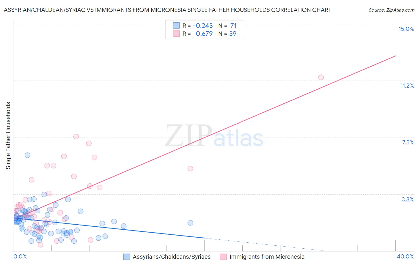 Assyrian/Chaldean/Syriac vs Immigrants from Micronesia Single Father Households