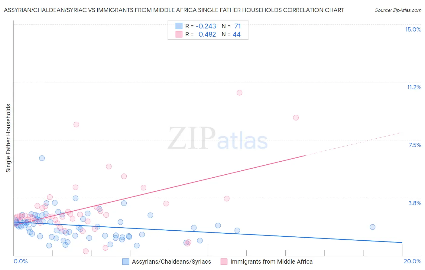 Assyrian/Chaldean/Syriac vs Immigrants from Middle Africa Single Father Households