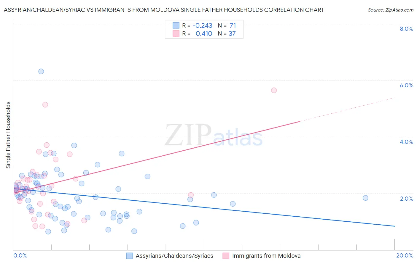 Assyrian/Chaldean/Syriac vs Immigrants from Moldova Single Father Households