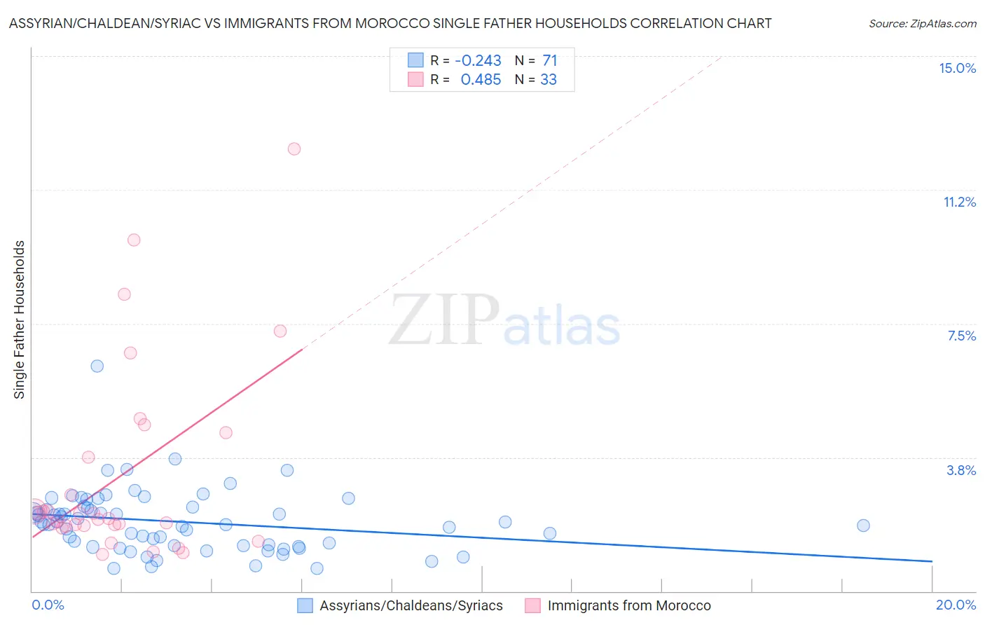 Assyrian/Chaldean/Syriac vs Immigrants from Morocco Single Father Households