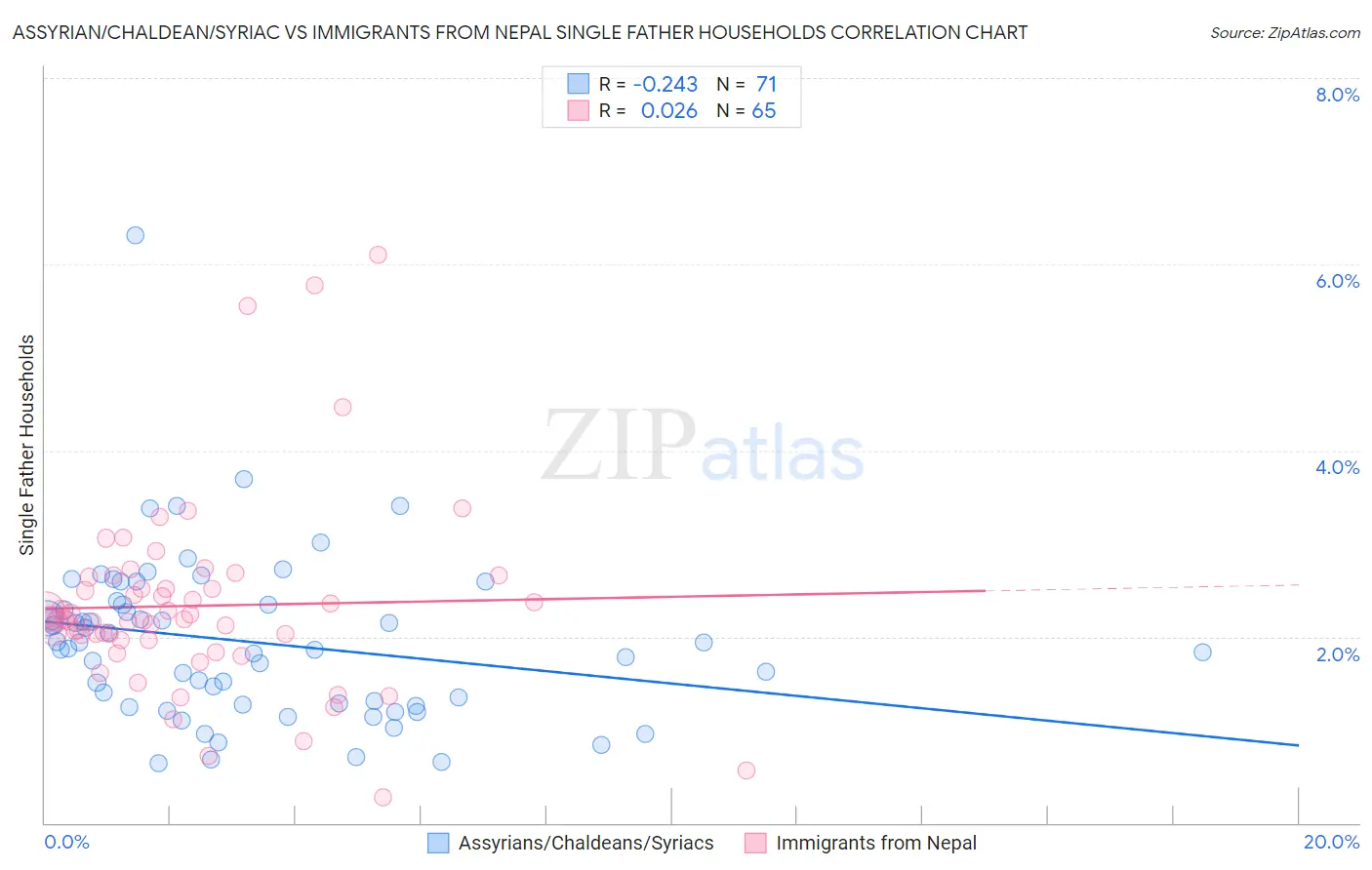 Assyrian/Chaldean/Syriac vs Immigrants from Nepal Single Father Households