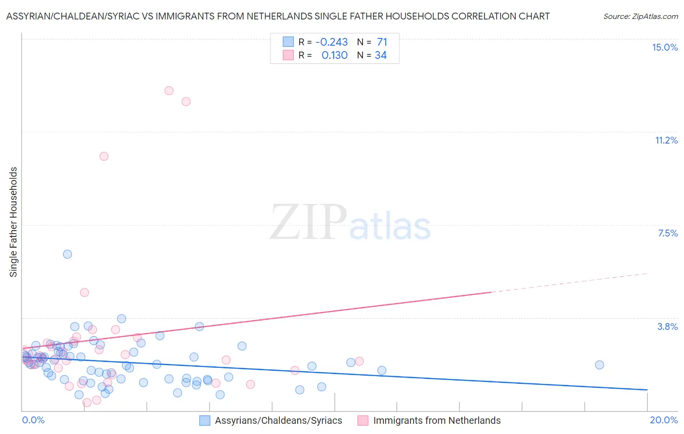 Assyrian/Chaldean/Syriac vs Immigrants from Netherlands Single Father Households