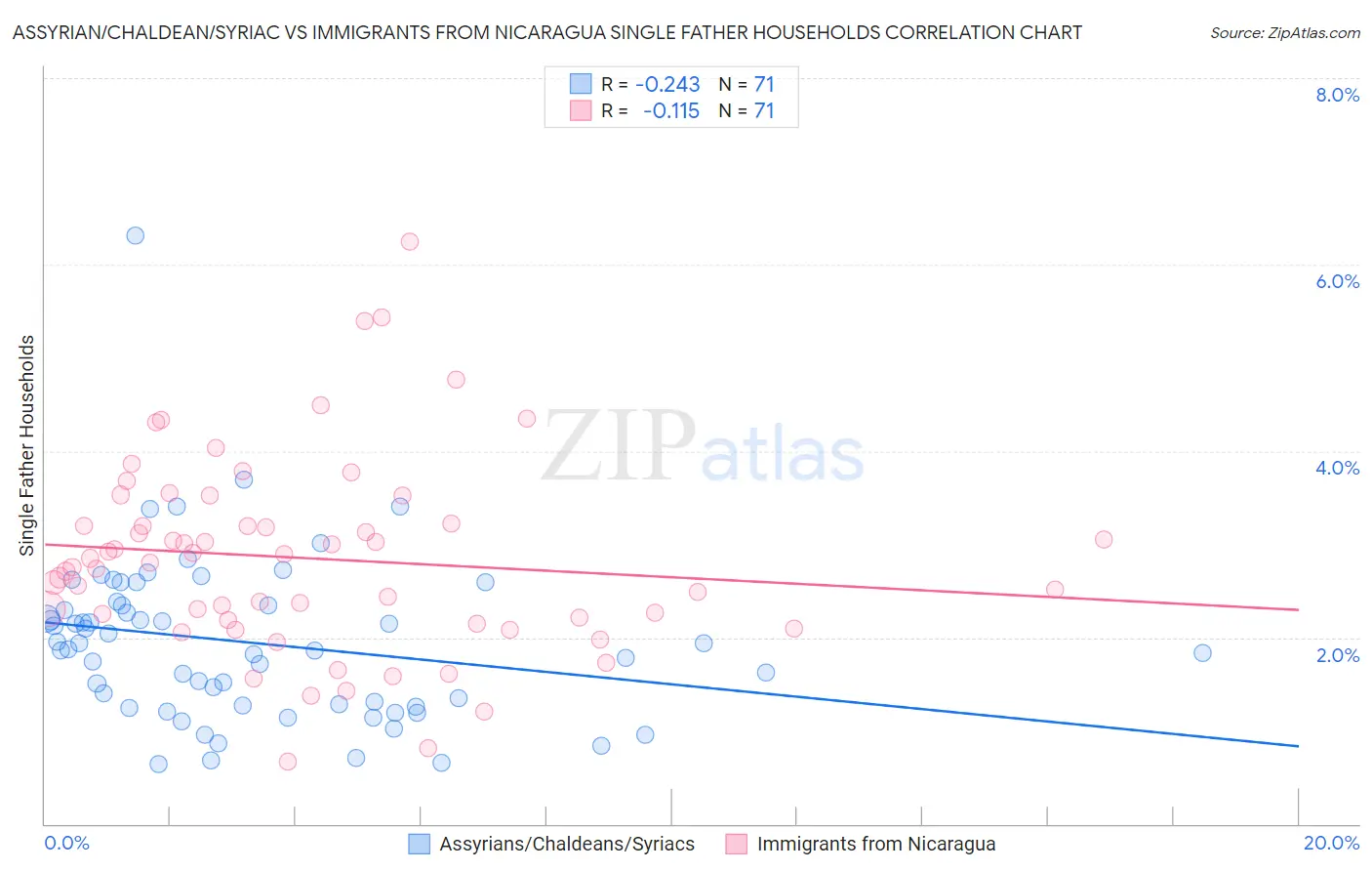 Assyrian/Chaldean/Syriac vs Immigrants from Nicaragua Single Father Households