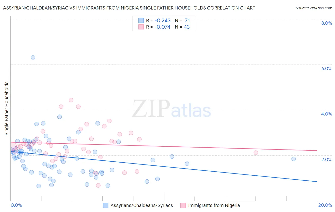 Assyrian/Chaldean/Syriac vs Immigrants from Nigeria Single Father Households