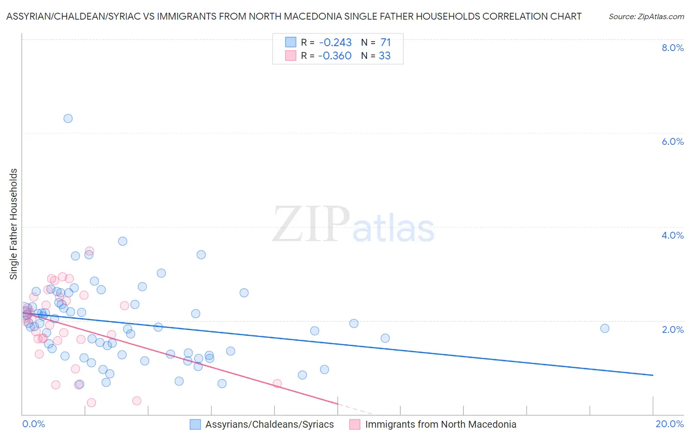 Assyrian/Chaldean/Syriac vs Immigrants from North Macedonia Single Father Households