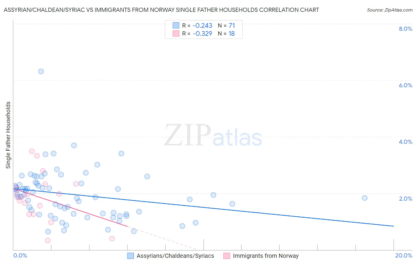 Assyrian/Chaldean/Syriac vs Immigrants from Norway Single Father Households