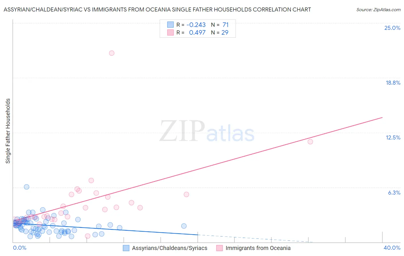 Assyrian/Chaldean/Syriac vs Immigrants from Oceania Single Father Households