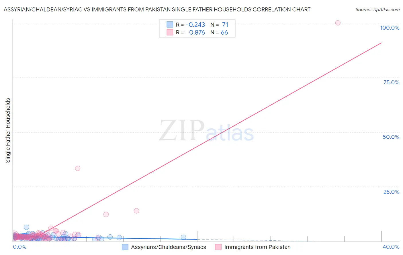 Assyrian/Chaldean/Syriac vs Immigrants from Pakistan Single Father Households