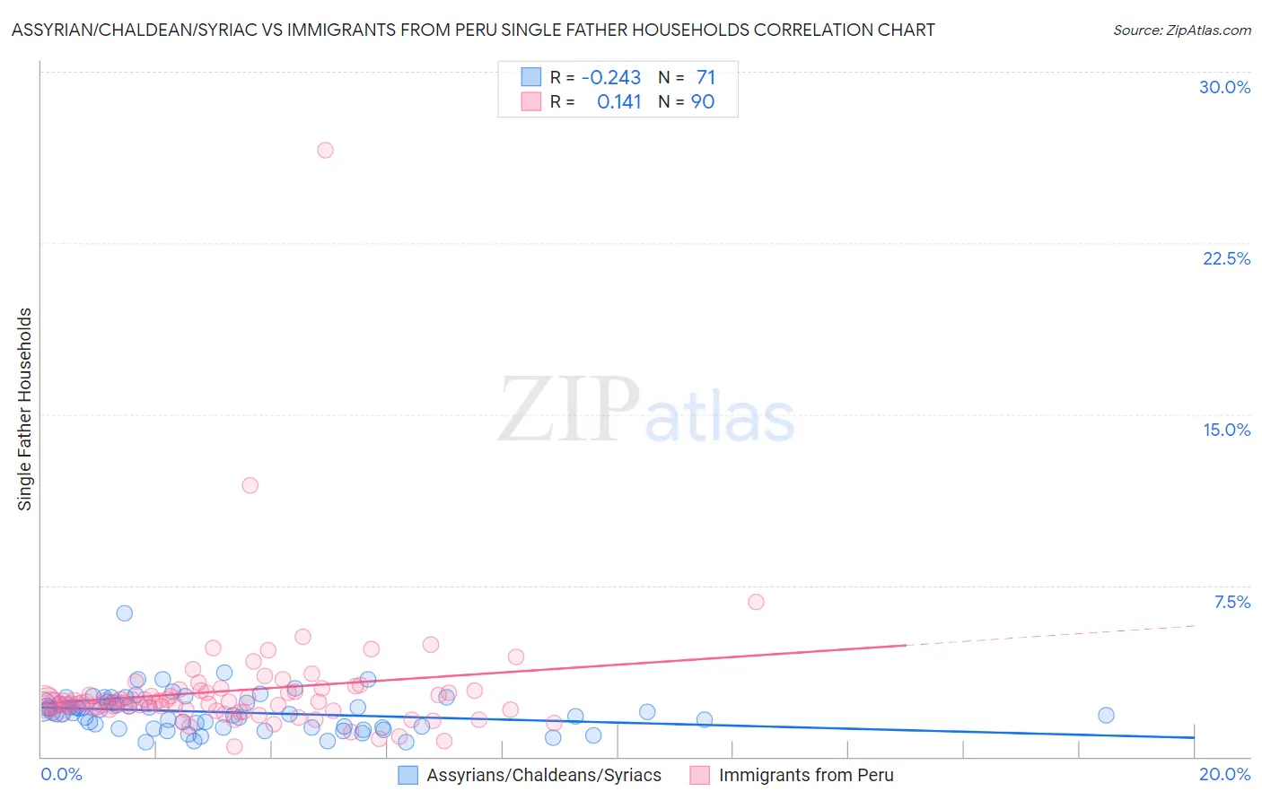 Assyrian/Chaldean/Syriac vs Immigrants from Peru Single Father Households