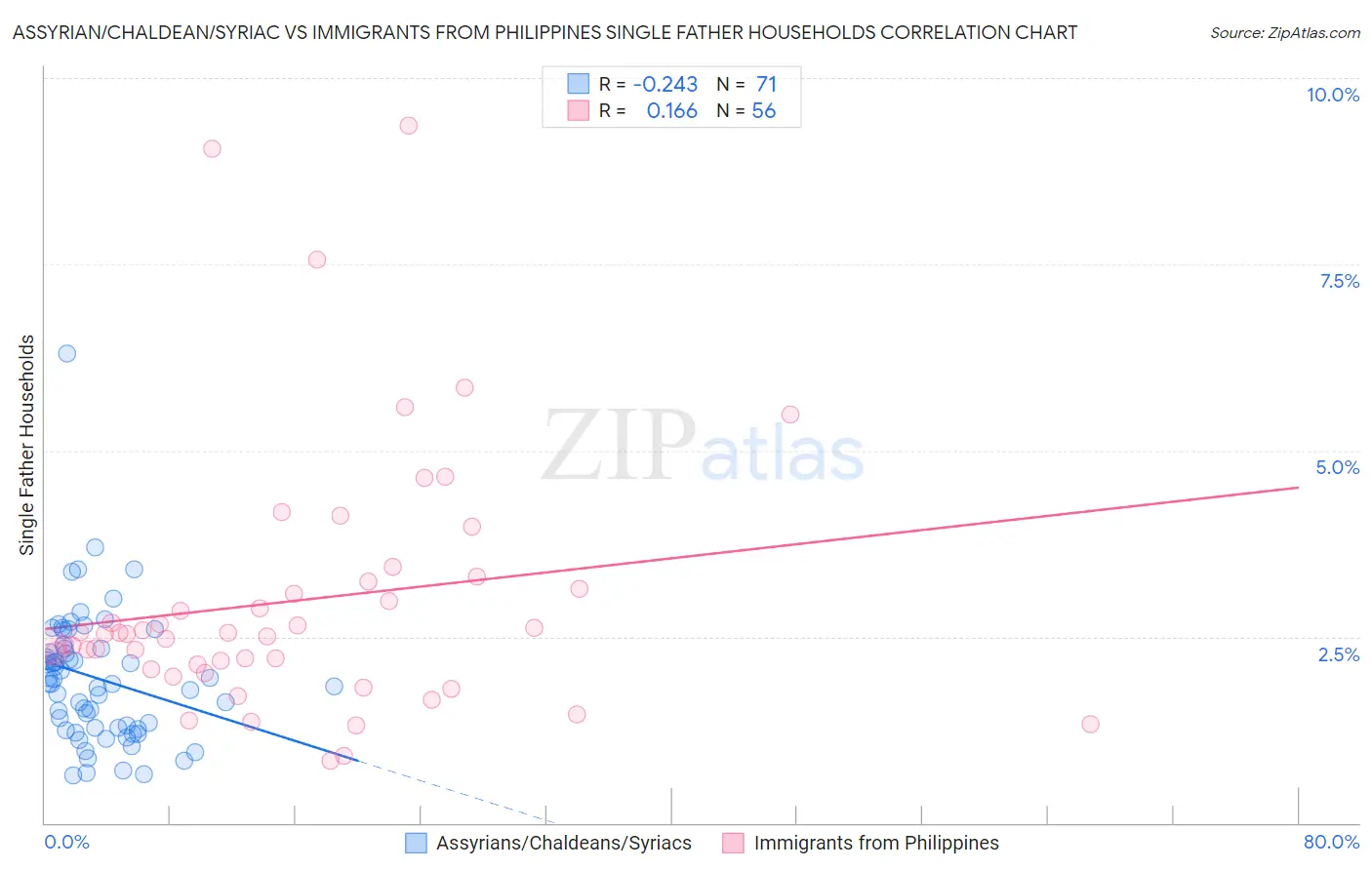 Assyrian/Chaldean/Syriac vs Immigrants from Philippines Single Father Households