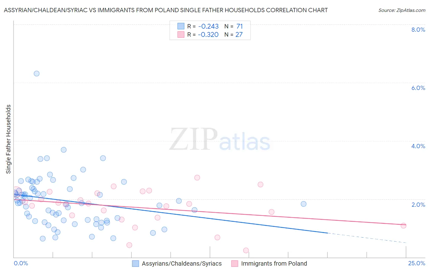 Assyrian/Chaldean/Syriac vs Immigrants from Poland Single Father Households