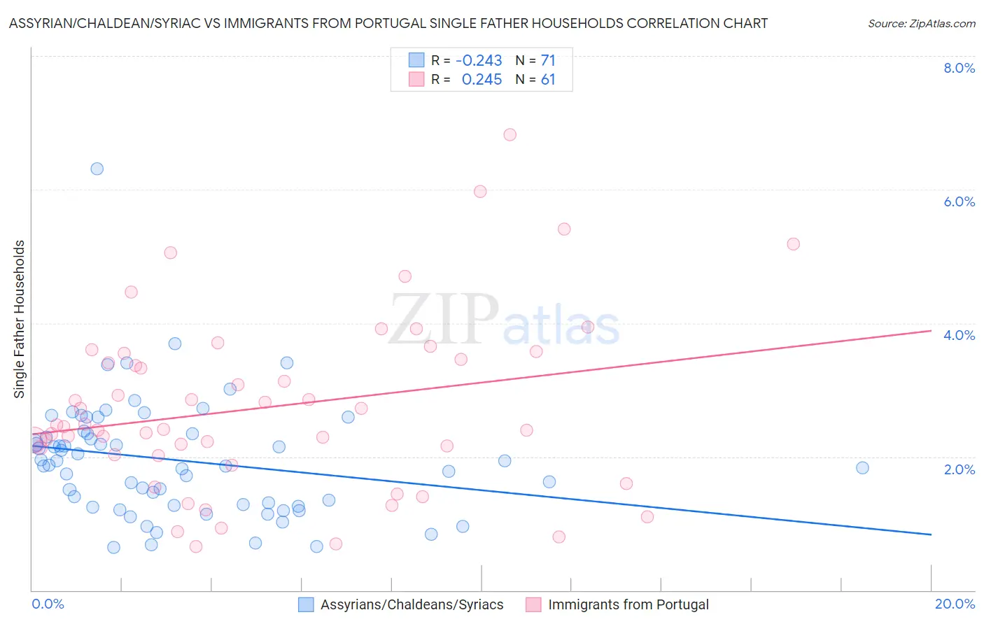 Assyrian/Chaldean/Syriac vs Immigrants from Portugal Single Father Households