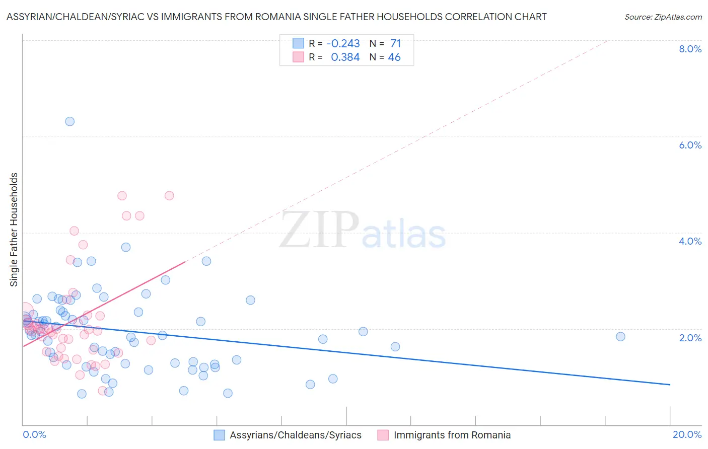 Assyrian/Chaldean/Syriac vs Immigrants from Romania Single Father Households