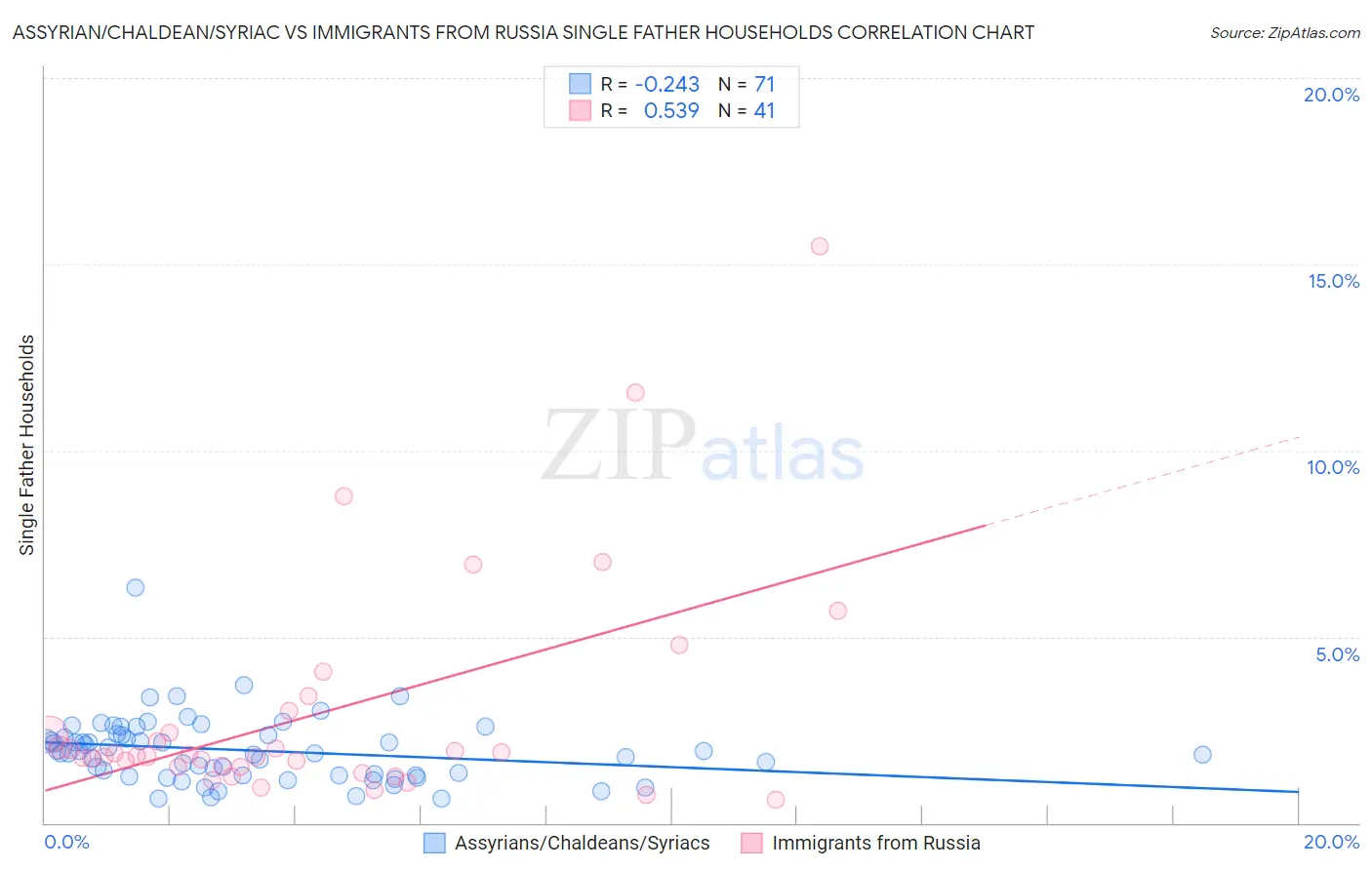 Assyrian/Chaldean/Syriac vs Immigrants from Russia Single Father Households