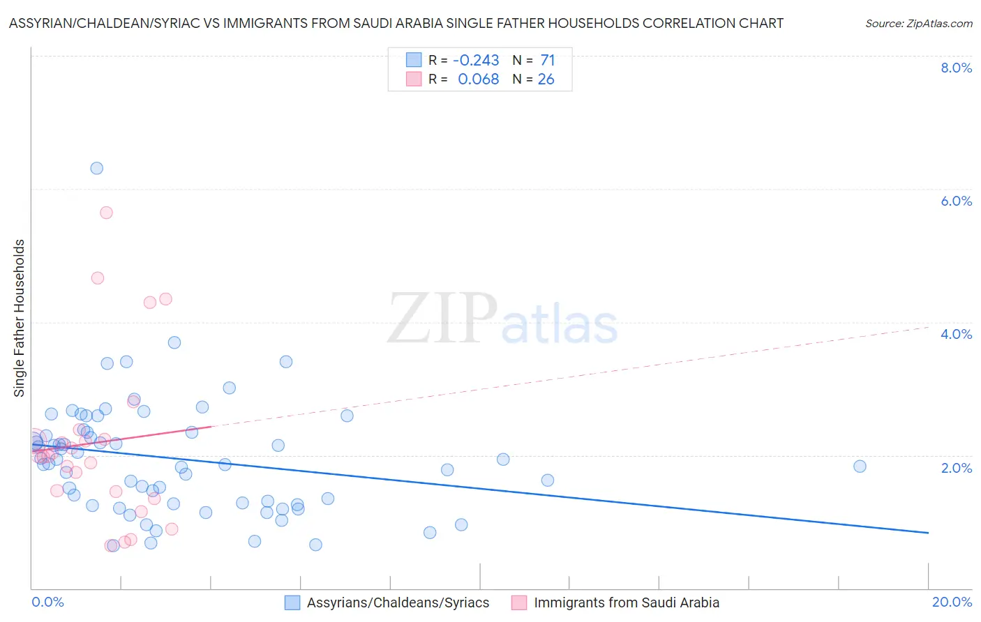 Assyrian/Chaldean/Syriac vs Immigrants from Saudi Arabia Single Father Households