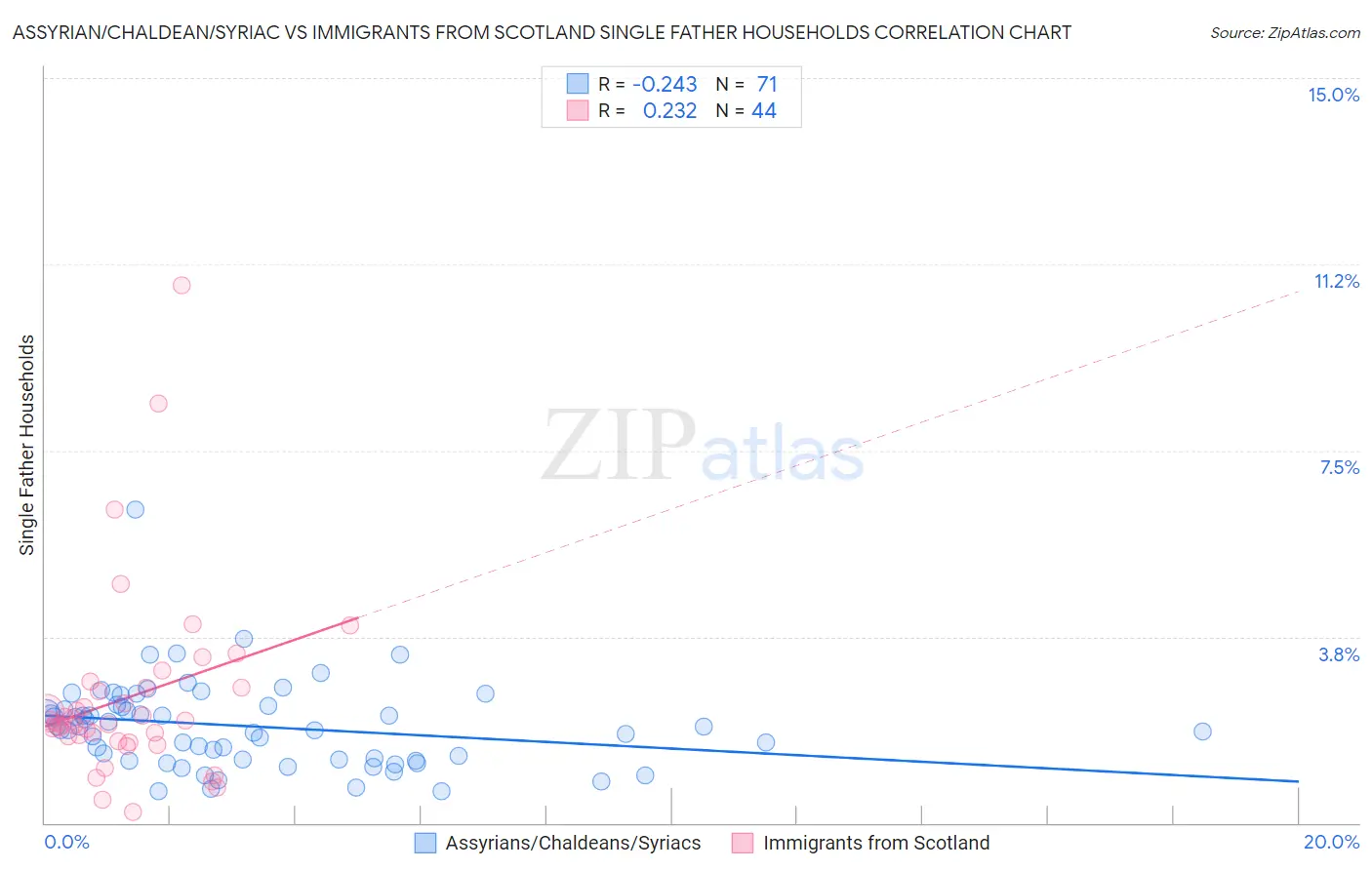 Assyrian/Chaldean/Syriac vs Immigrants from Scotland Single Father Households