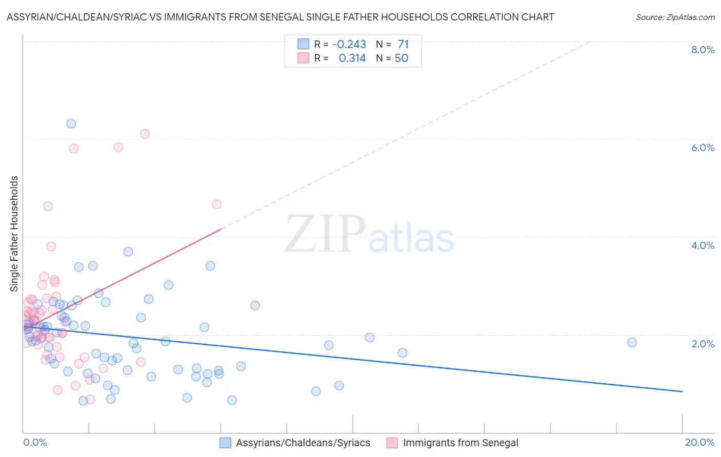 Assyrian/Chaldean/Syriac vs Immigrants from Senegal Single Father Households