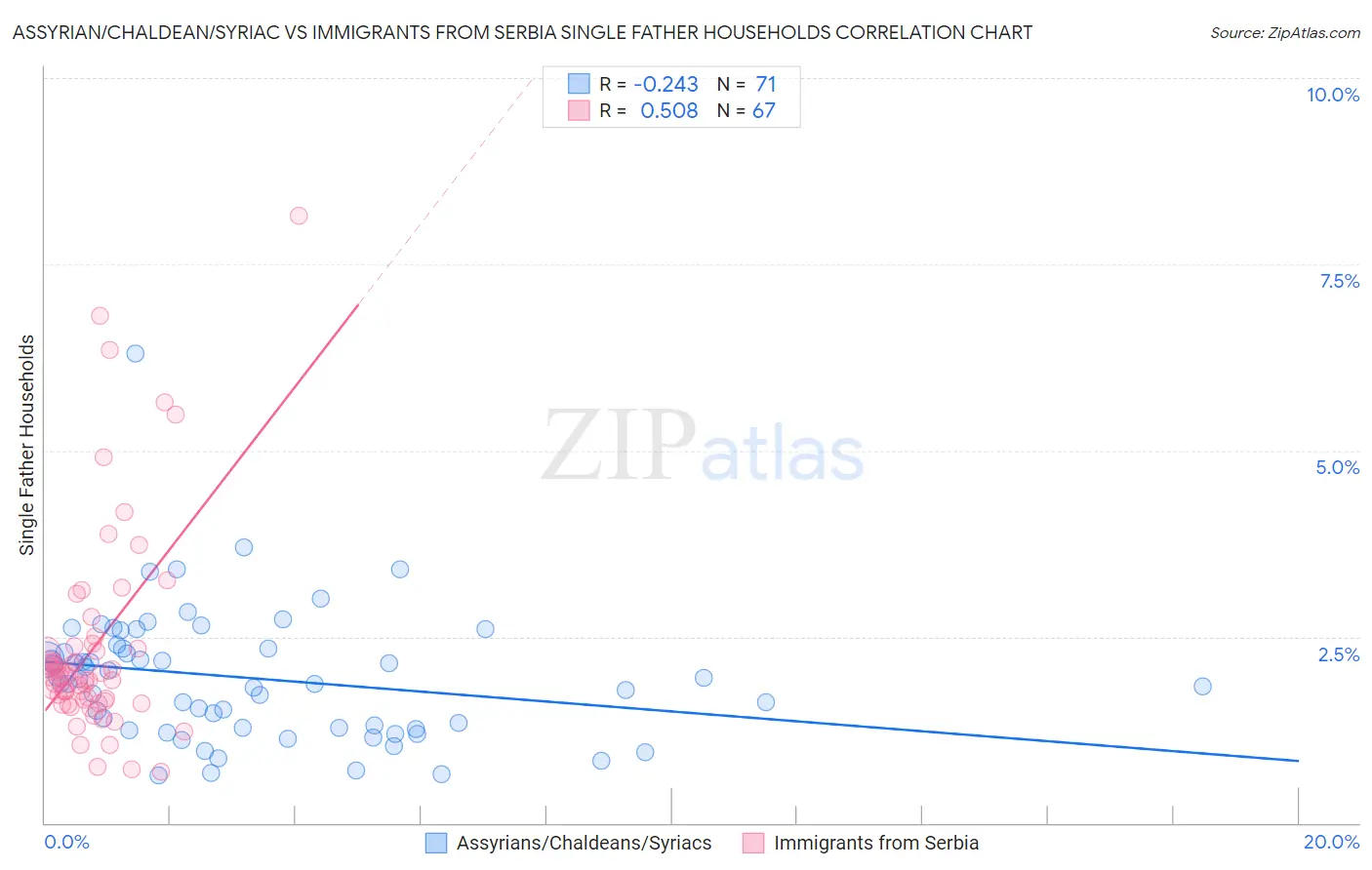 Assyrian/Chaldean/Syriac vs Immigrants from Serbia Single Father Households