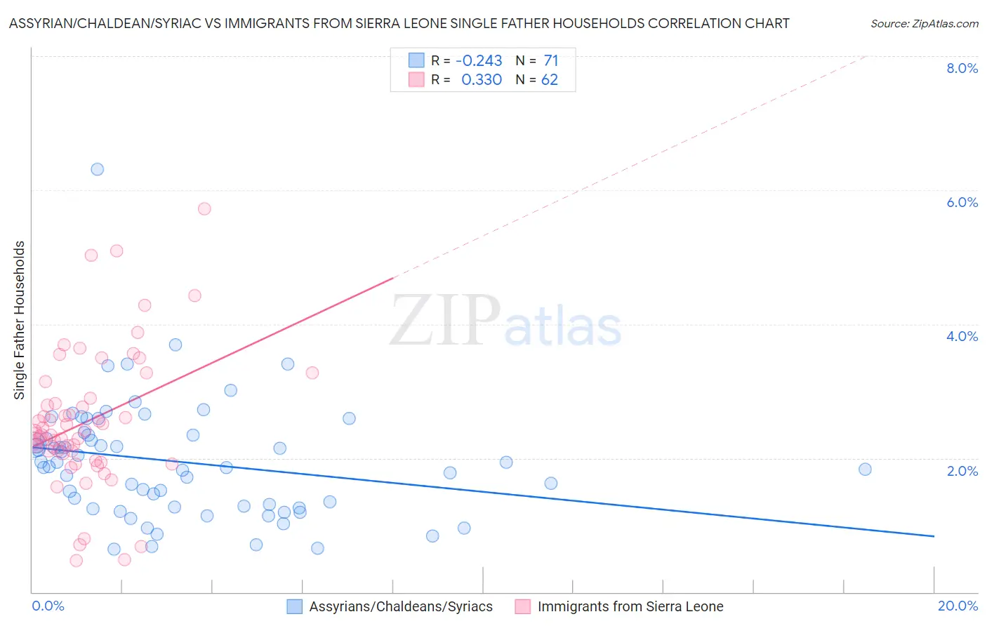 Assyrian/Chaldean/Syriac vs Immigrants from Sierra Leone Single Father Households