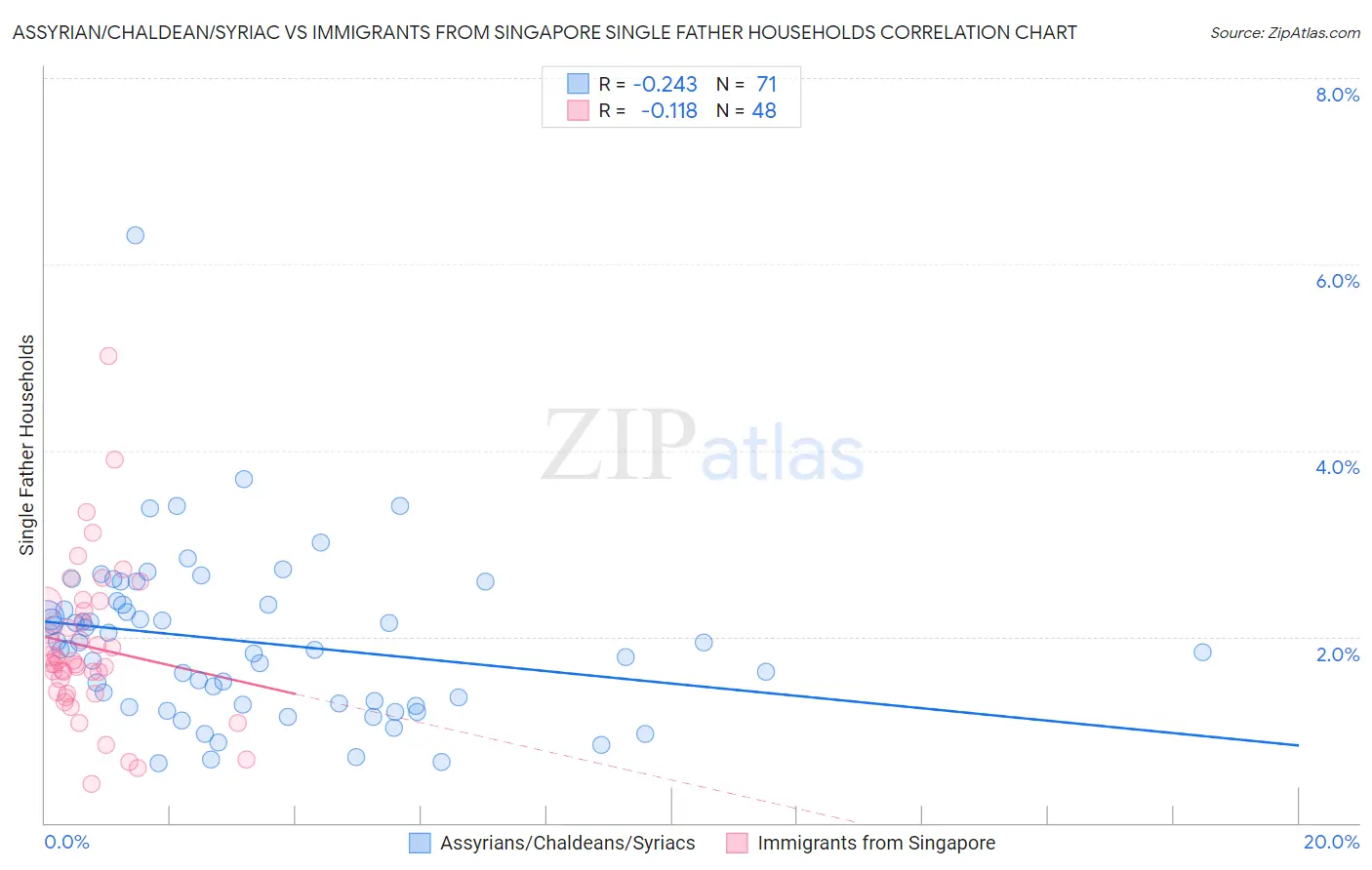 Assyrian/Chaldean/Syriac vs Immigrants from Singapore Single Father Households