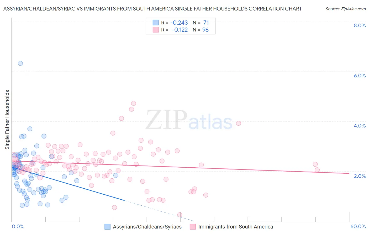 Assyrian/Chaldean/Syriac vs Immigrants from South America Single Father Households