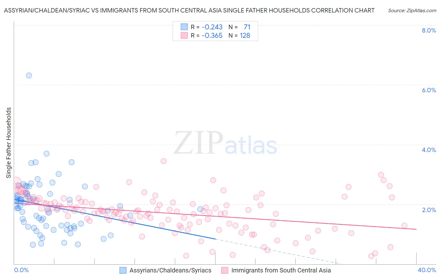 Assyrian/Chaldean/Syriac vs Immigrants from South Central Asia Single Father Households