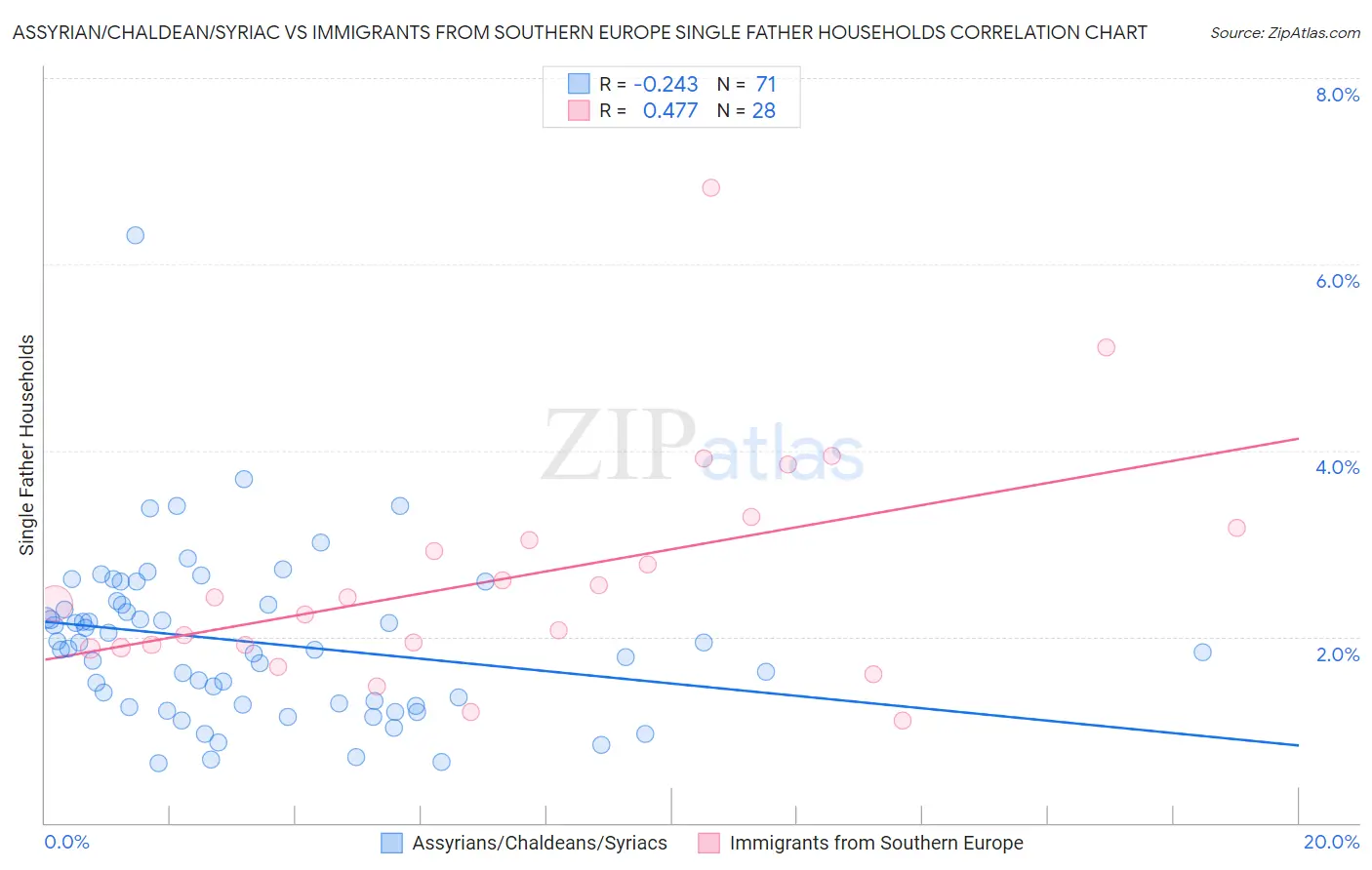 Assyrian/Chaldean/Syriac vs Immigrants from Southern Europe Single Father Households