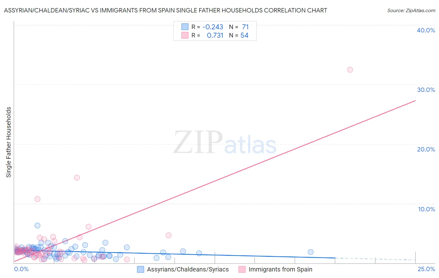 Assyrian/Chaldean/Syriac vs Immigrants from Spain Single Father Households