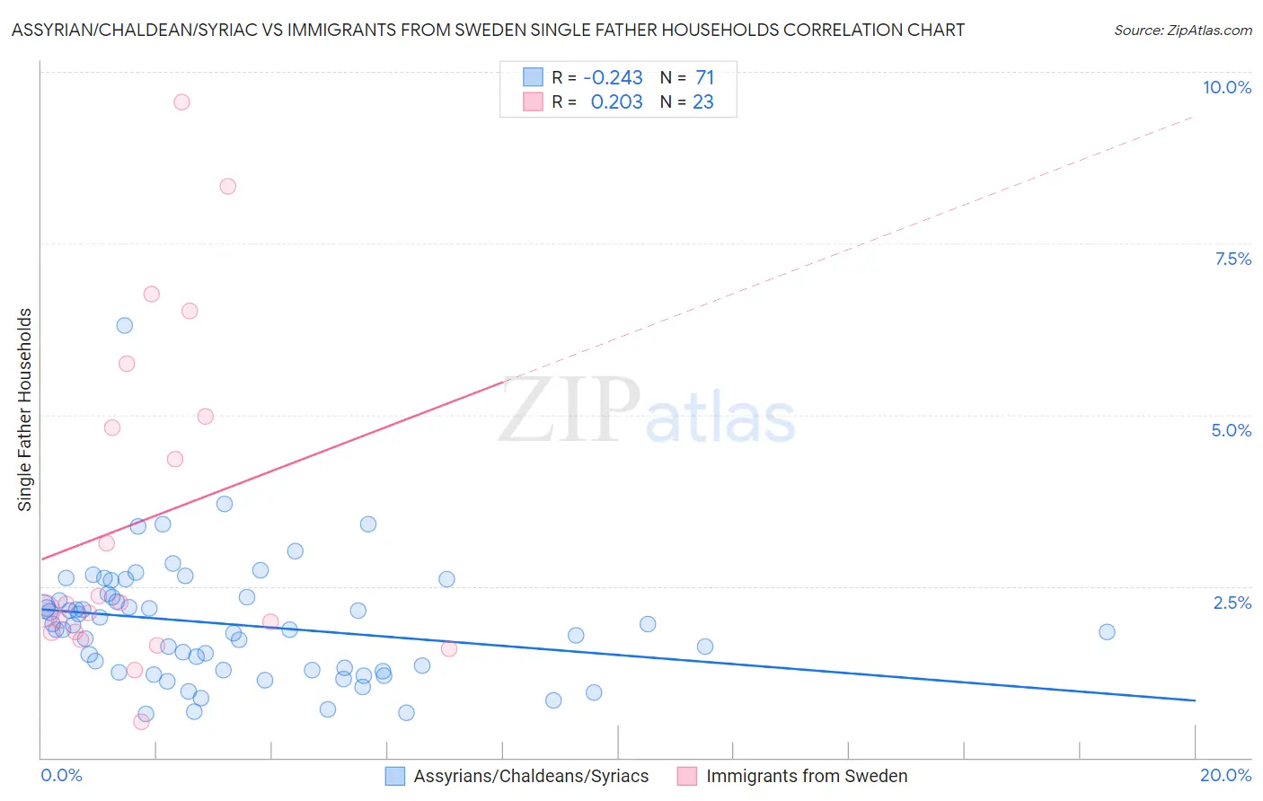 Assyrian/Chaldean/Syriac vs Immigrants from Sweden Single Father Households