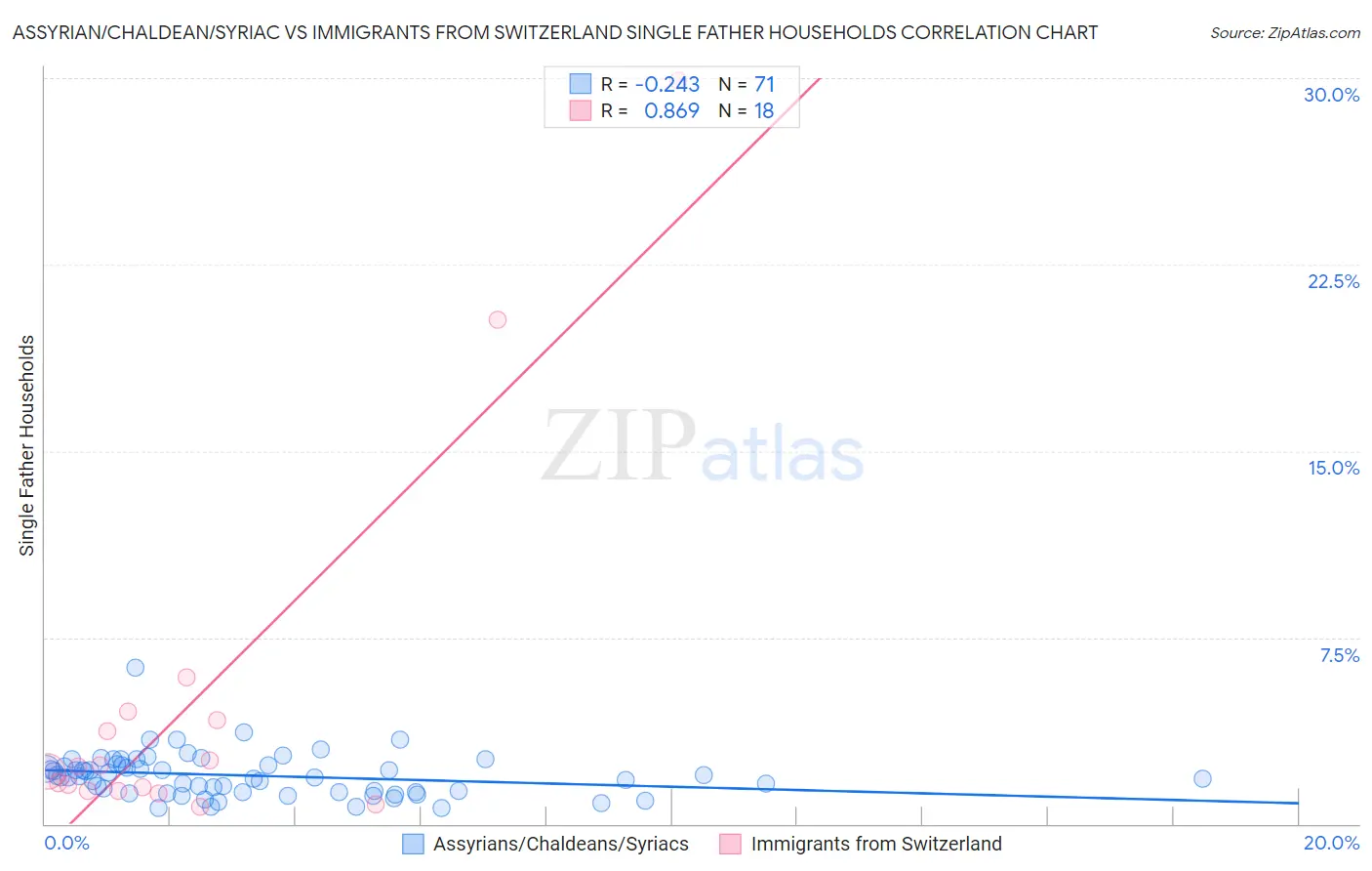 Assyrian/Chaldean/Syriac vs Immigrants from Switzerland Single Father Households