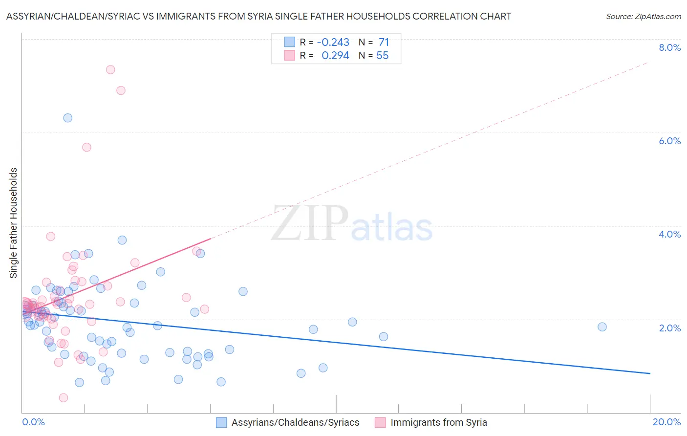 Assyrian/Chaldean/Syriac vs Immigrants from Syria Single Father Households