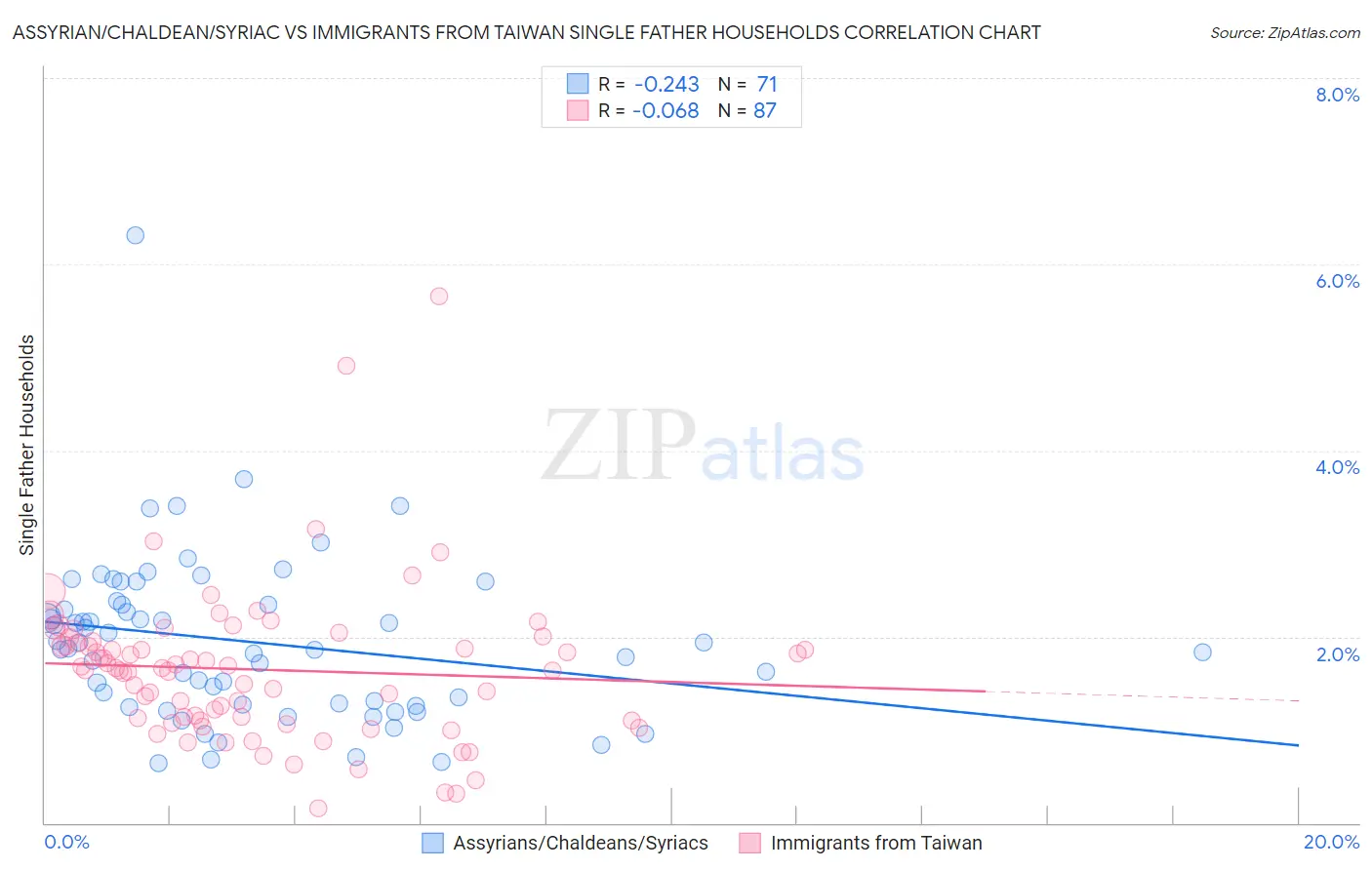 Assyrian/Chaldean/Syriac vs Immigrants from Taiwan Single Father Households