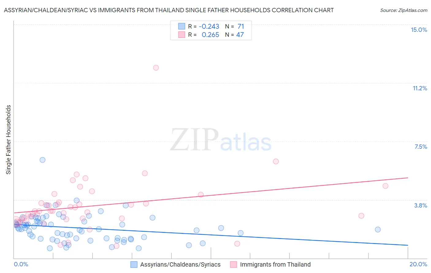Assyrian/Chaldean/Syriac vs Immigrants from Thailand Single Father Households