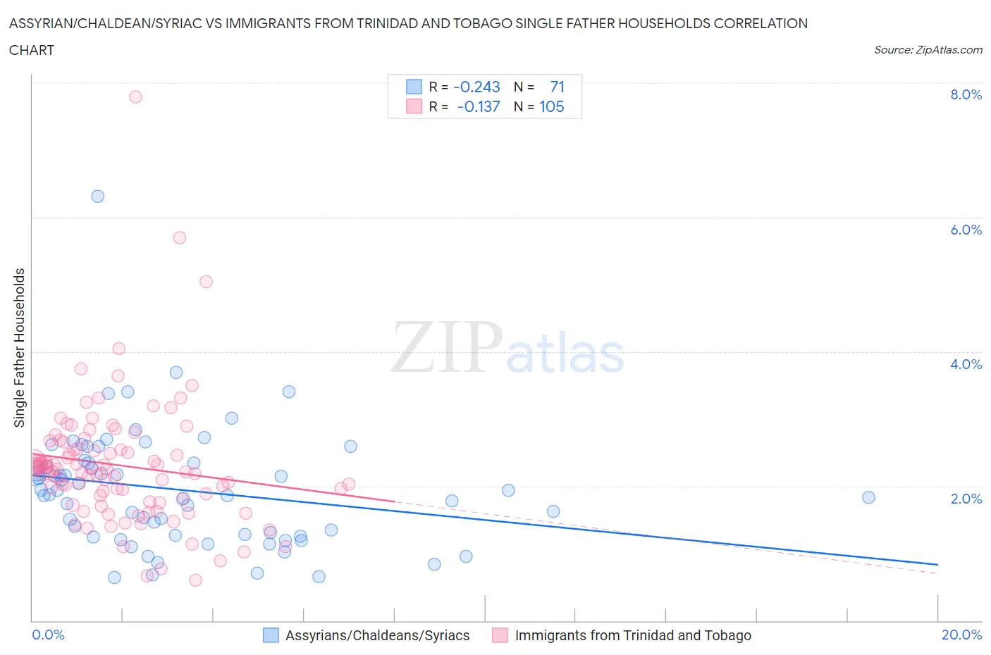 Assyrian/Chaldean/Syriac vs Immigrants from Trinidad and Tobago Single Father Households