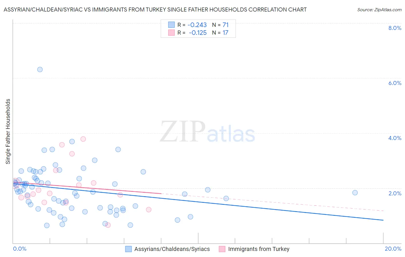 Assyrian/Chaldean/Syriac vs Immigrants from Turkey Single Father Households