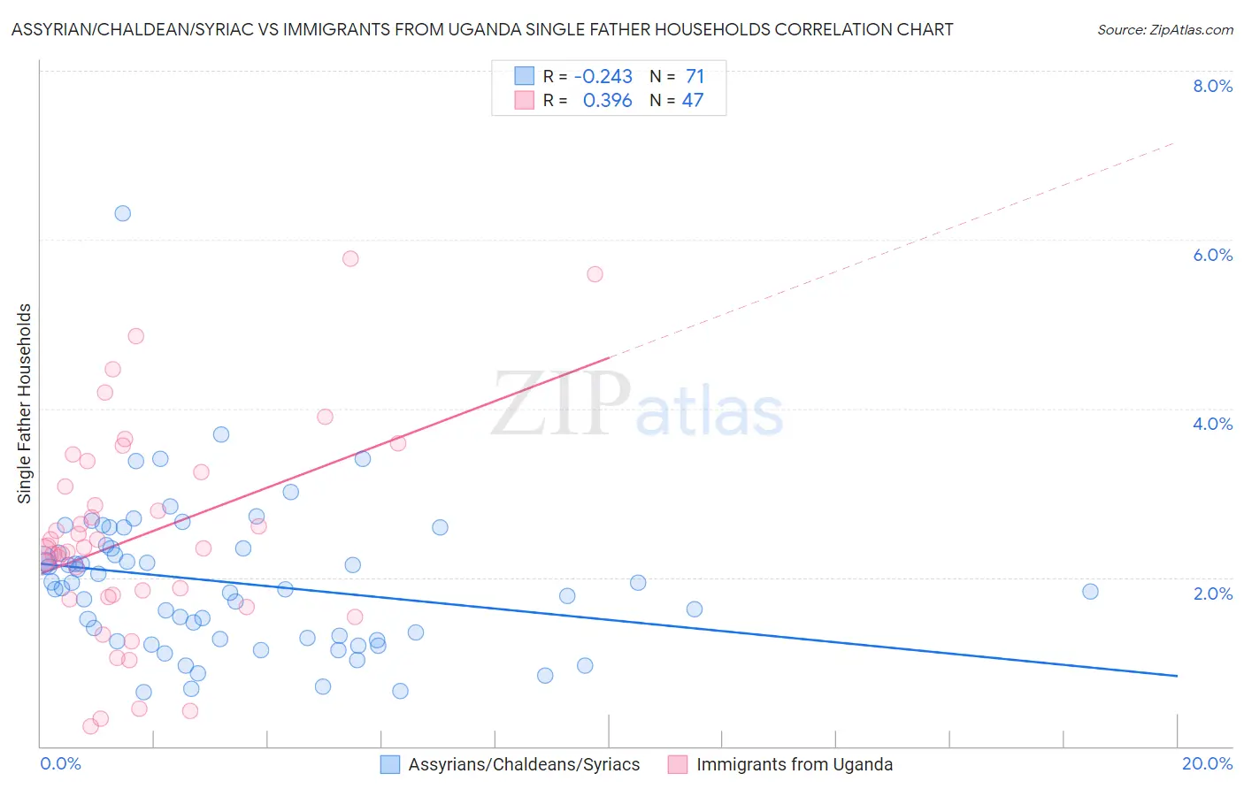 Assyrian/Chaldean/Syriac vs Immigrants from Uganda Single Father Households