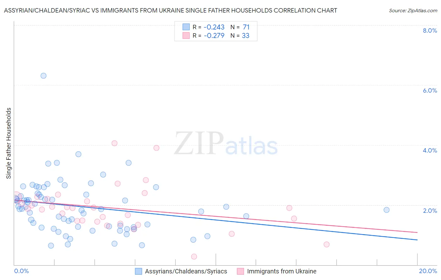 Assyrian/Chaldean/Syriac vs Immigrants from Ukraine Single Father Households