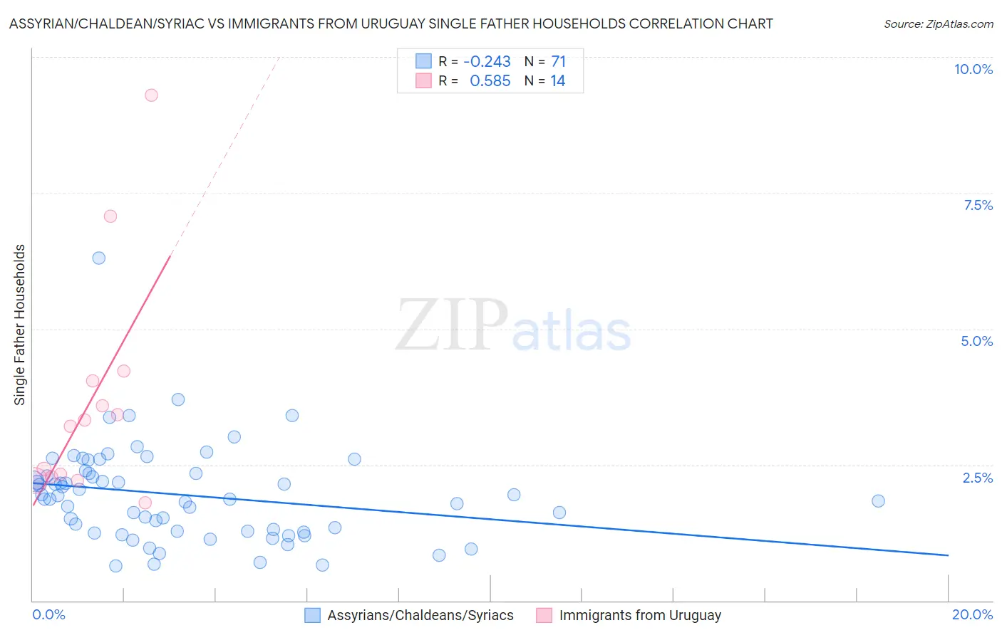 Assyrian/Chaldean/Syriac vs Immigrants from Uruguay Single Father Households