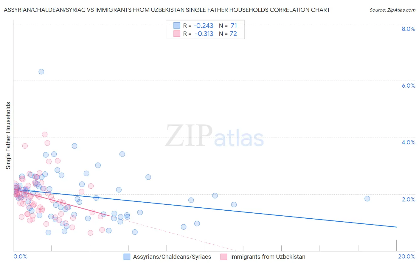 Assyrian/Chaldean/Syriac vs Immigrants from Uzbekistan Single Father Households