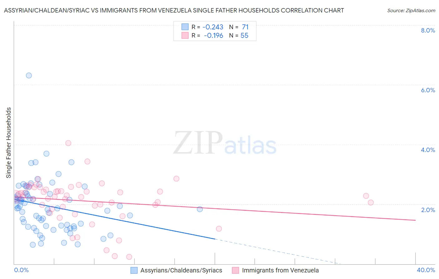 Assyrian/Chaldean/Syriac vs Immigrants from Venezuela Single Father Households