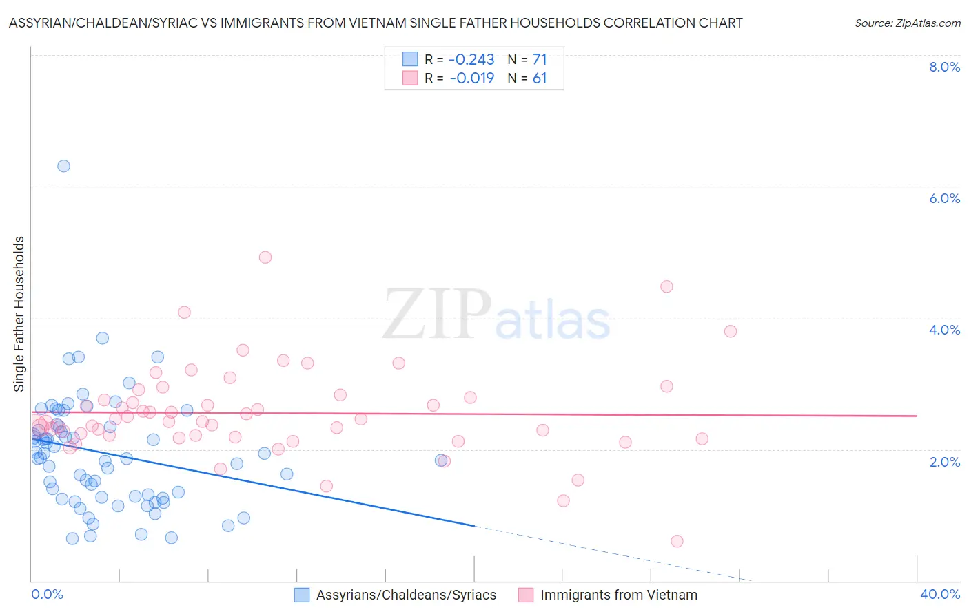 Assyrian/Chaldean/Syriac vs Immigrants from Vietnam Single Father Households
