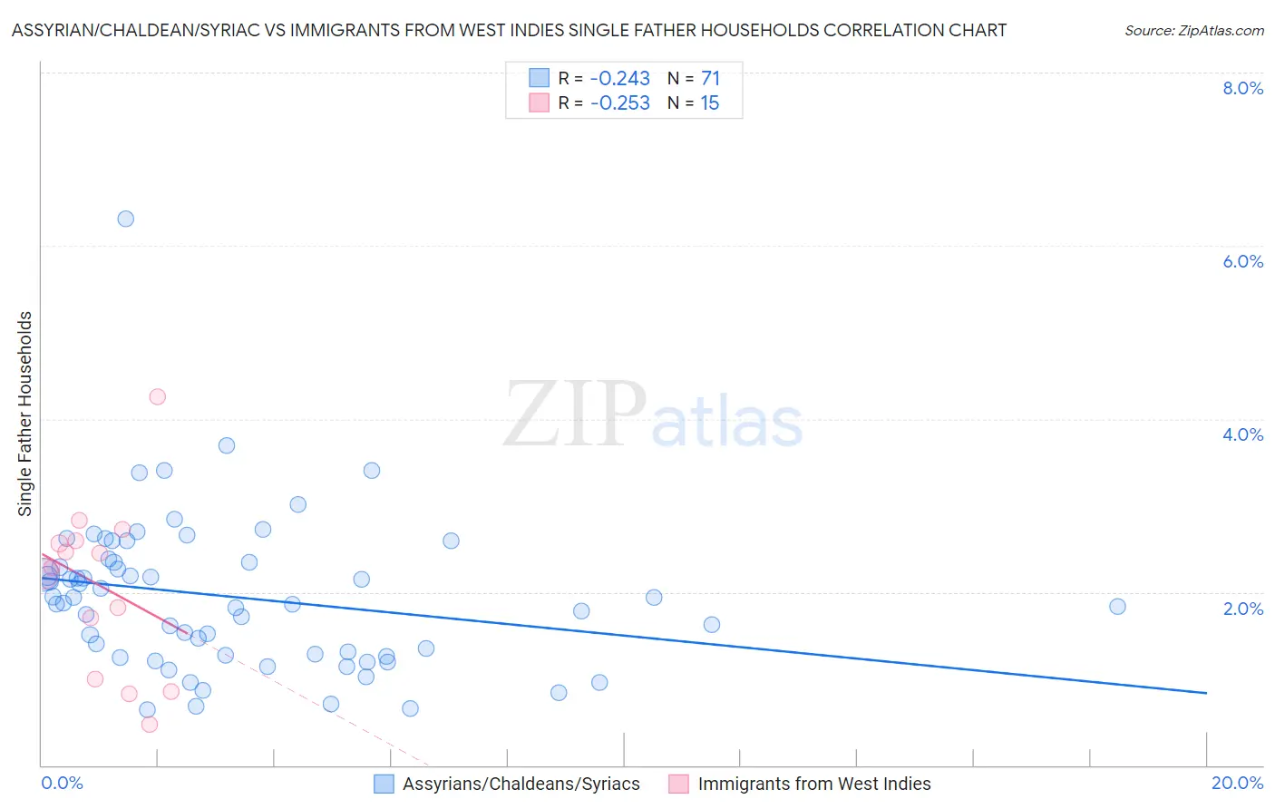 Assyrian/Chaldean/Syriac vs Immigrants from West Indies Single Father Households