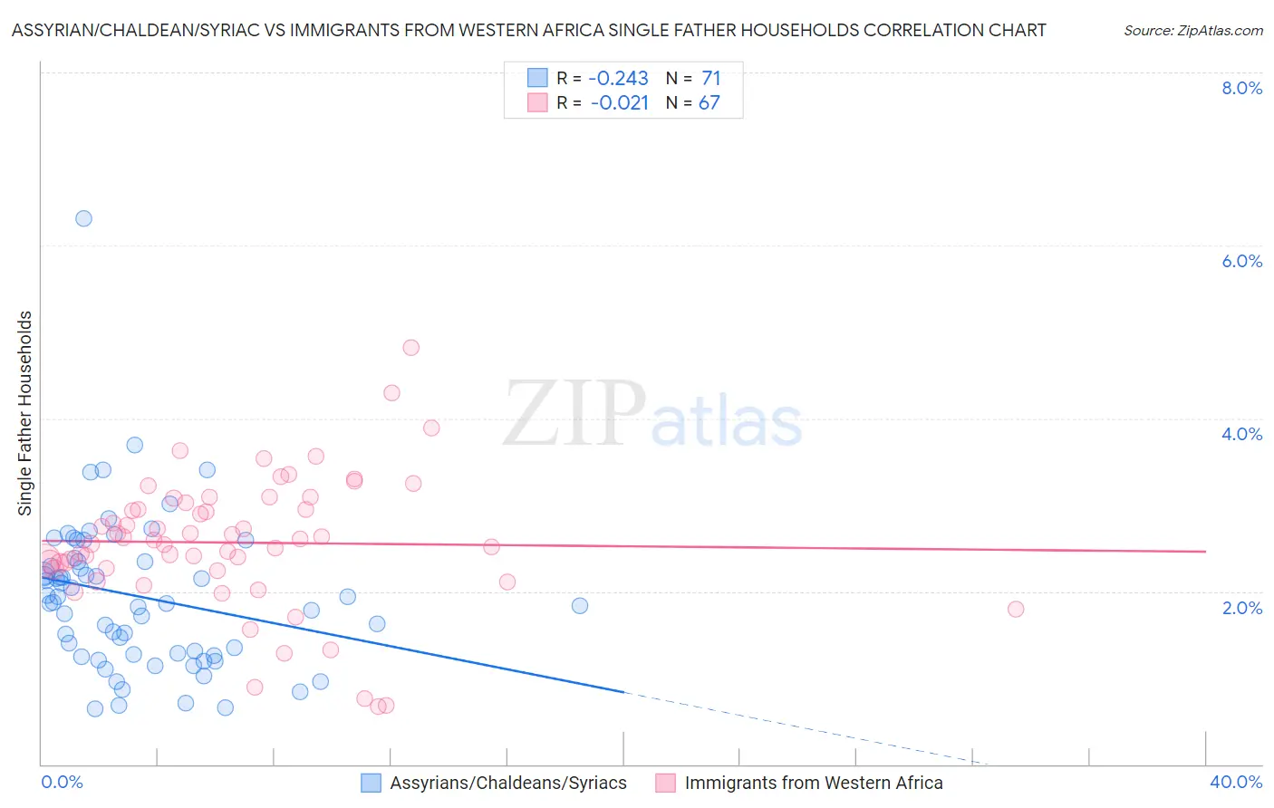 Assyrian/Chaldean/Syriac vs Immigrants from Western Africa Single Father Households