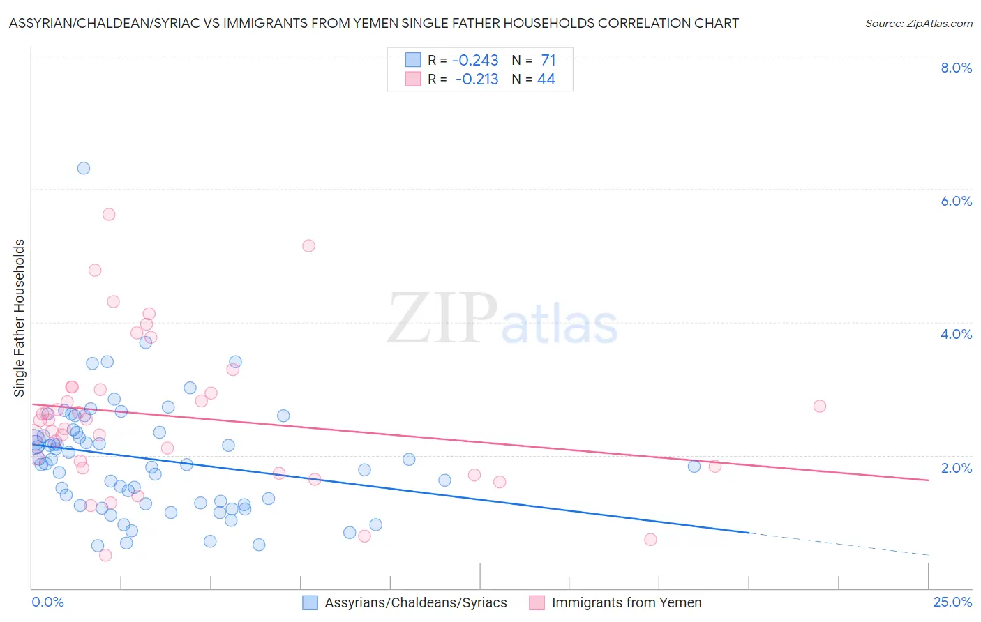 Assyrian/Chaldean/Syriac vs Immigrants from Yemen Single Father Households