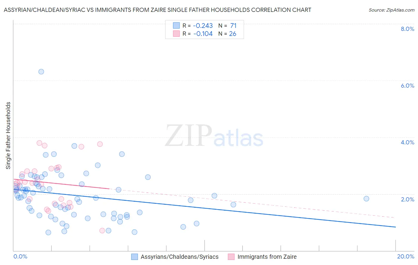 Assyrian/Chaldean/Syriac vs Immigrants from Zaire Single Father Households