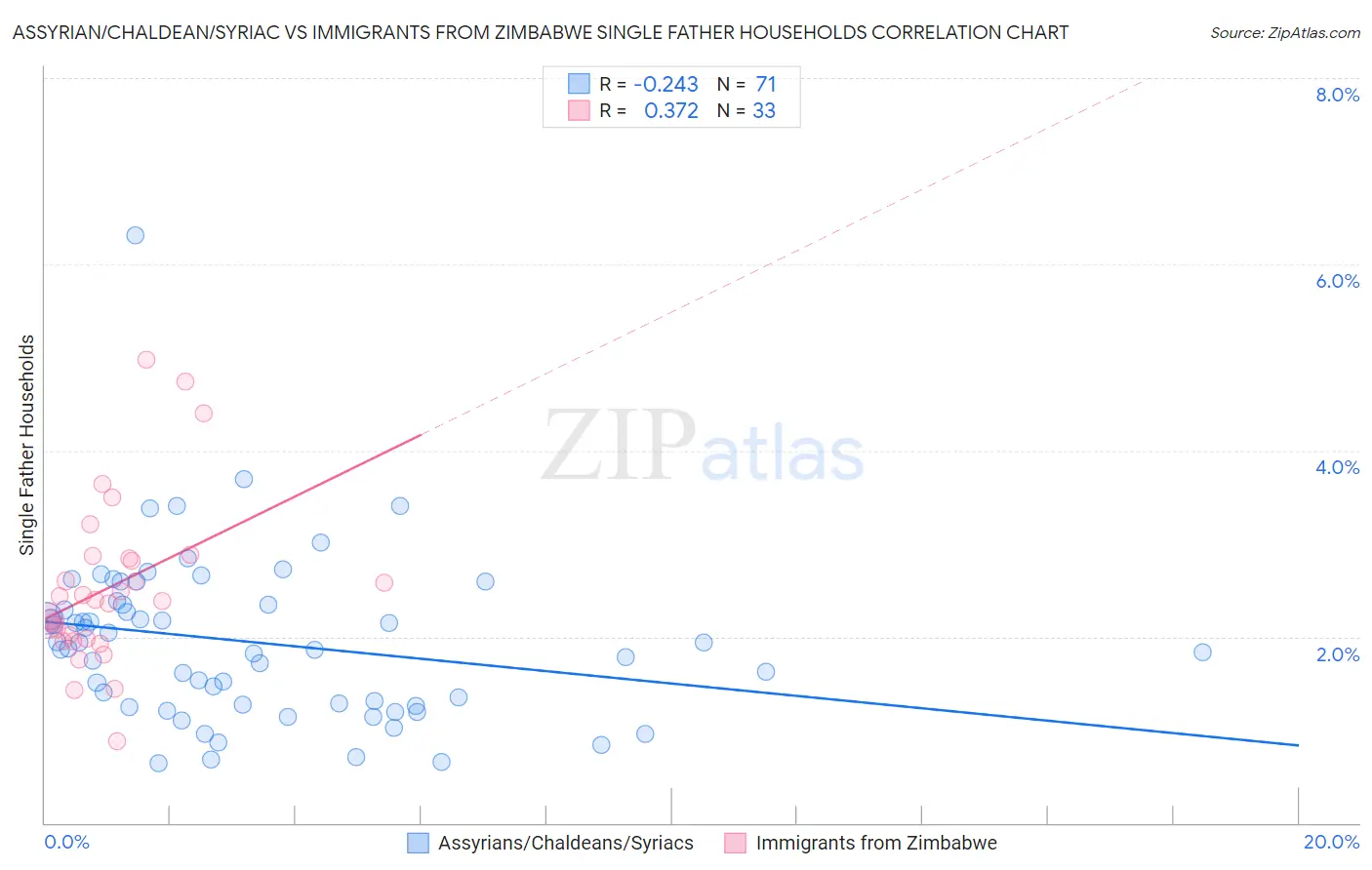 Assyrian/Chaldean/Syriac vs Immigrants from Zimbabwe Single Father Households