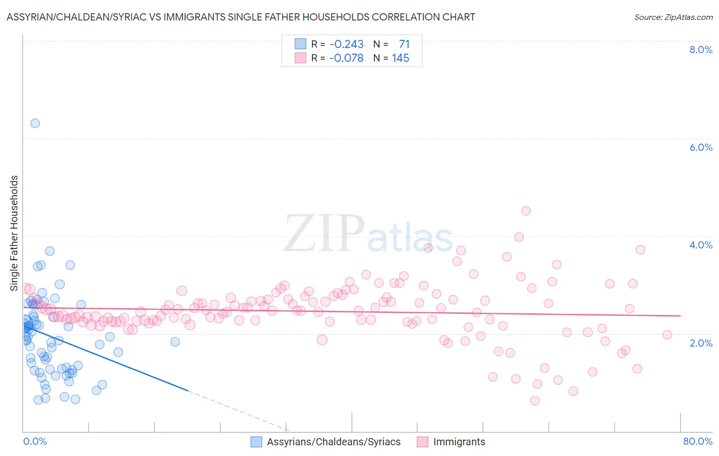 Assyrian/Chaldean/Syriac vs Immigrants Single Father Households