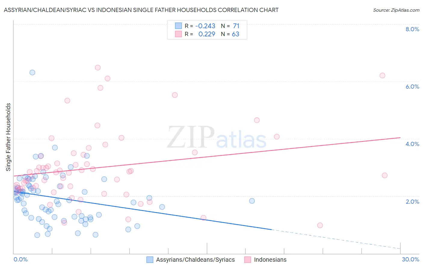 Assyrian/Chaldean/Syriac vs Indonesian Single Father Households